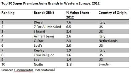 New EU tariff hike gives US premium jeans the blues