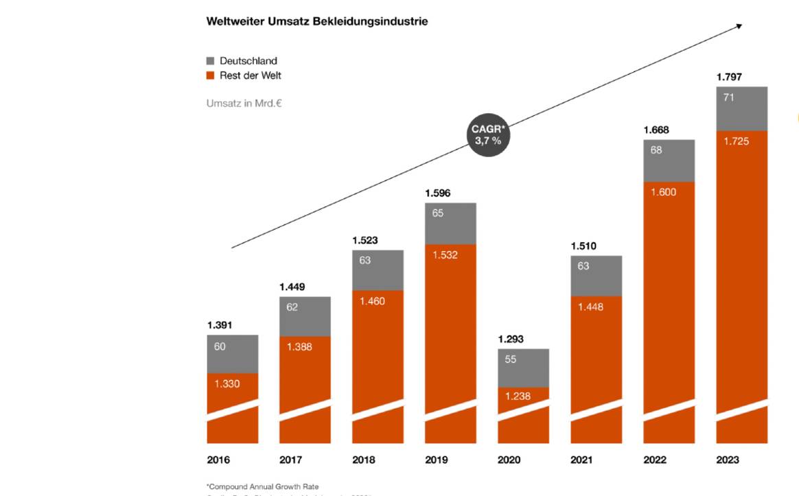 PwC-Studie: Covid-19 trifft die deutsche Modebranche hart