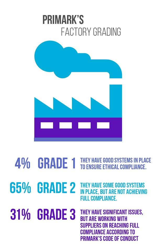 Case study on Primark sustainability, ethics, supply chain.