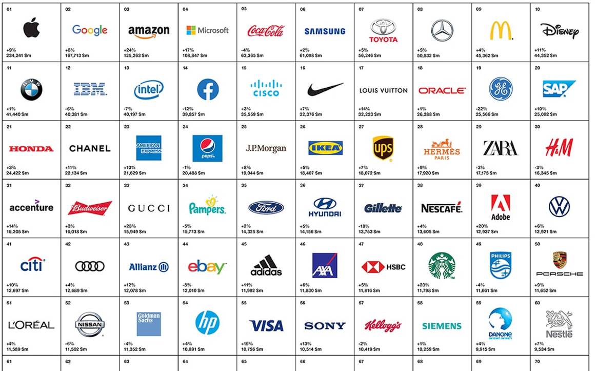 Interbrand dévoile le classement des marques les plus puissantes à l’international