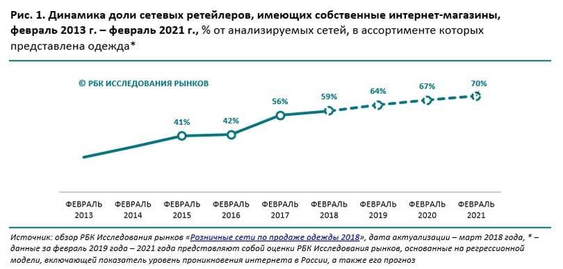 Сторонников омниканальности в fashion-ретейле становится все больше - исследование
