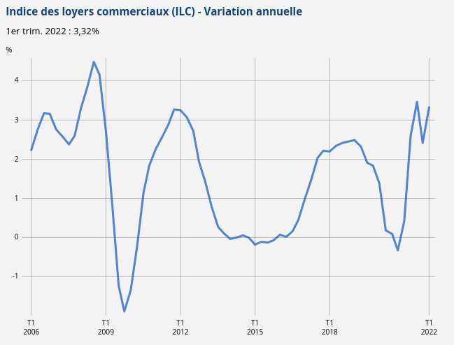Données Insee. Indice des loyers commerciaux (ILC).