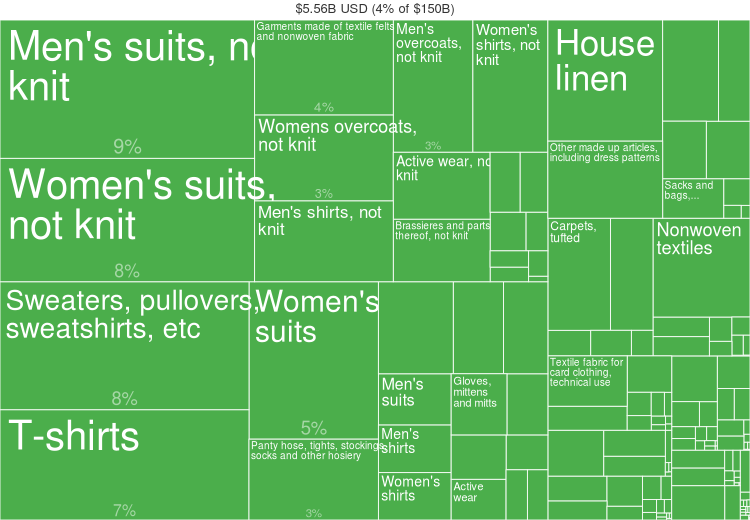 Fashion statistics Sweden