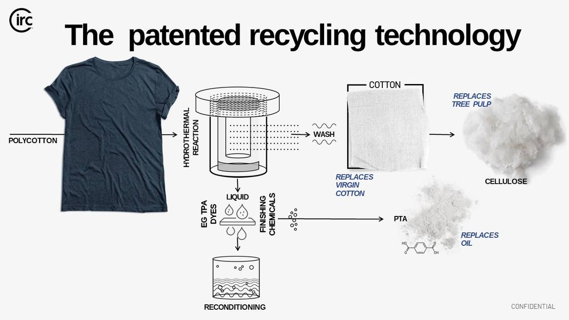 ”La tecnología de reciclaje patentada” de Circ. Imagen por cortesía de la compañía.