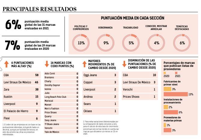 Resultados 2021