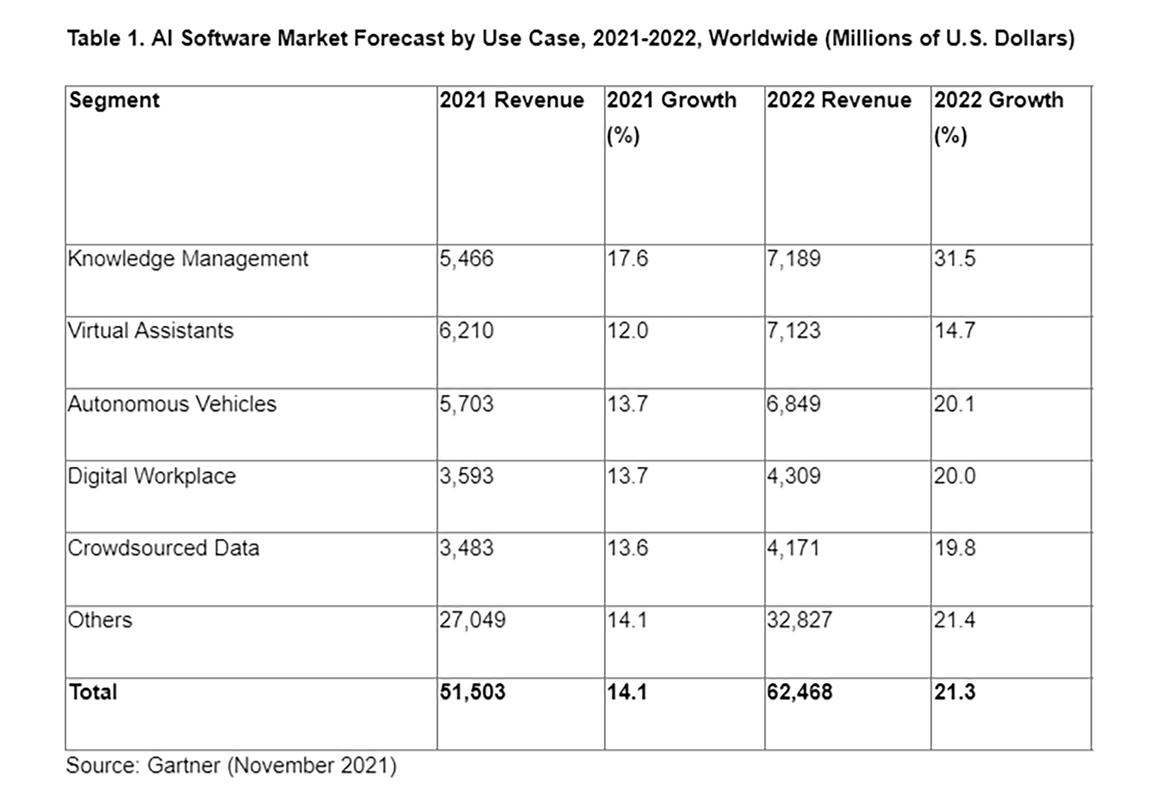 Source: Gartner (November 2021)