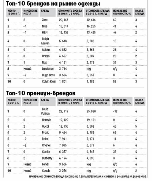 BrandZ-2013: лидеры фэшн-индустрии