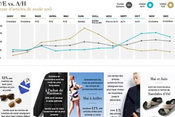 Vestiaire Collective livre son analyse sur les achats saisonniers