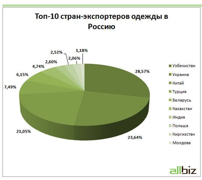 Онлайн-рынок одежды-2015: импорт превышает экспорт, а внутренний спрос падает