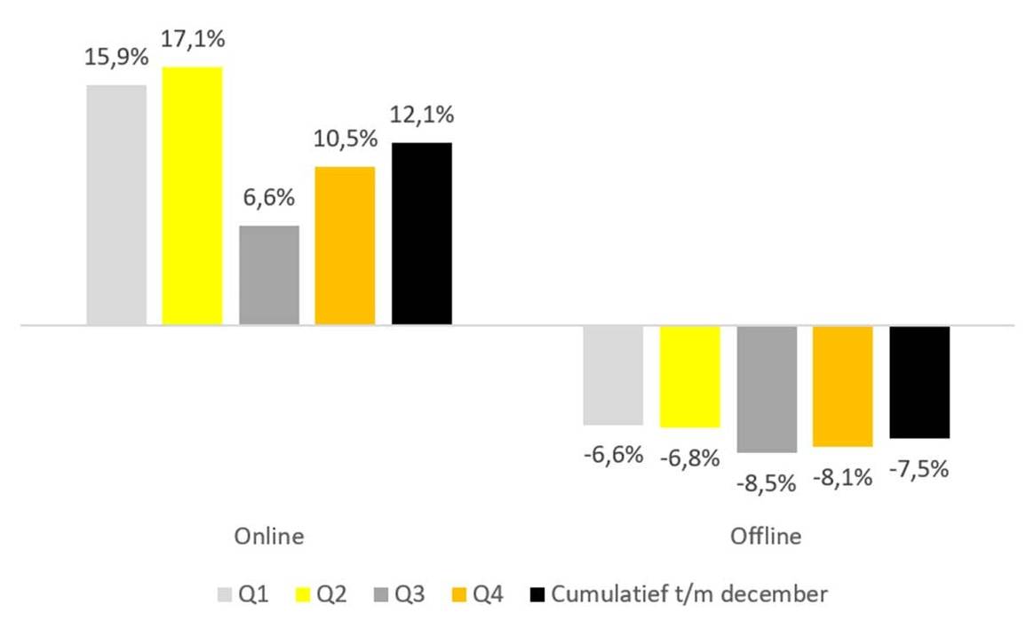 Grafiek 1. Omzet online en offline t.o.v. dezelfde periode
vorig jaar. Bron: INretail GfK FashionScan.