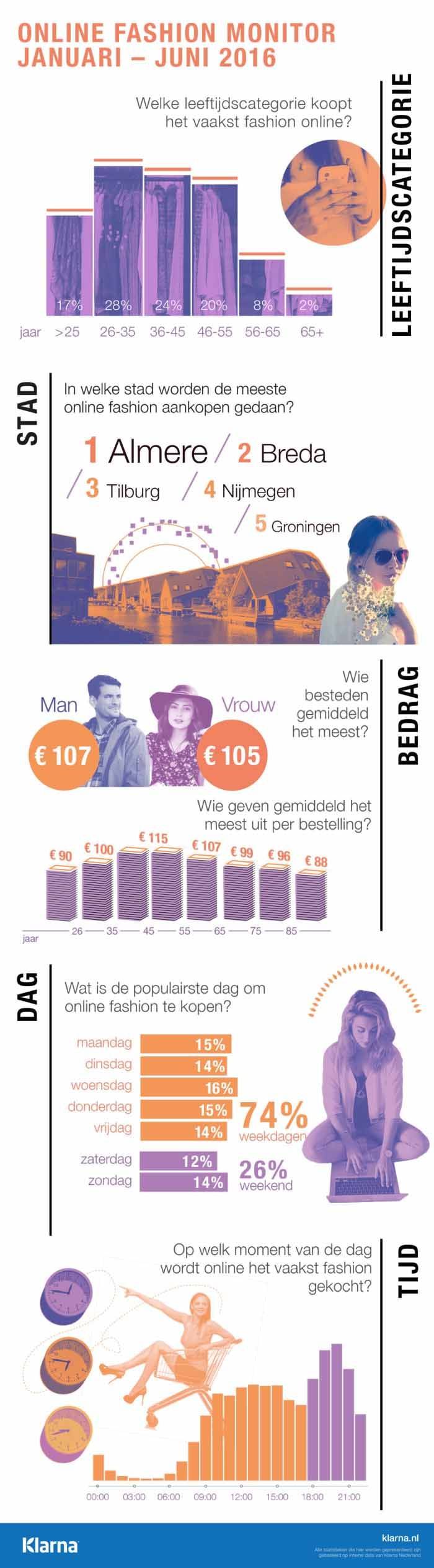 Jongeren maken opmars in online winkelen