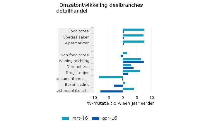 CBS: verkoop kledingwinkels daalt, opnieuw groei online omzet