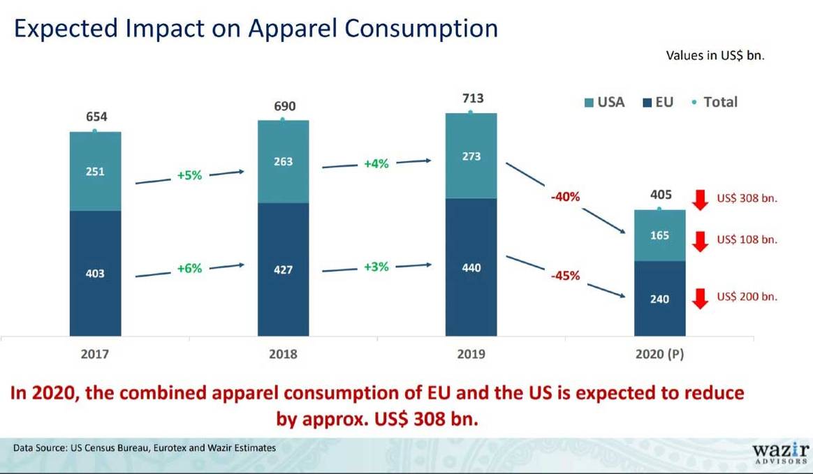 Outlook: EU and US apparel consumption could fall by 300 billion US dollars in 2020