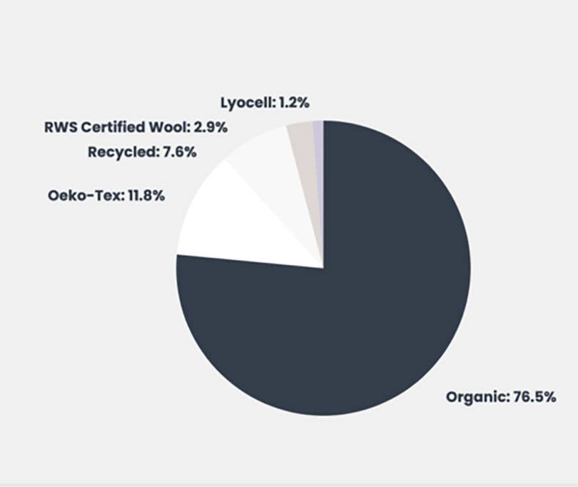 Beaumont Organic | Sustainable Story