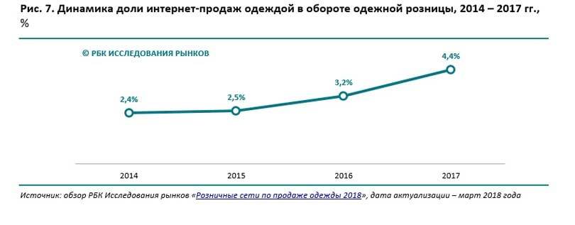 Сторонников омниканальности в fashion-ретейле становится все больше - исследование