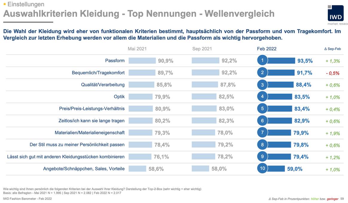 Bild: IWD Fashion Barometer Februar 2022