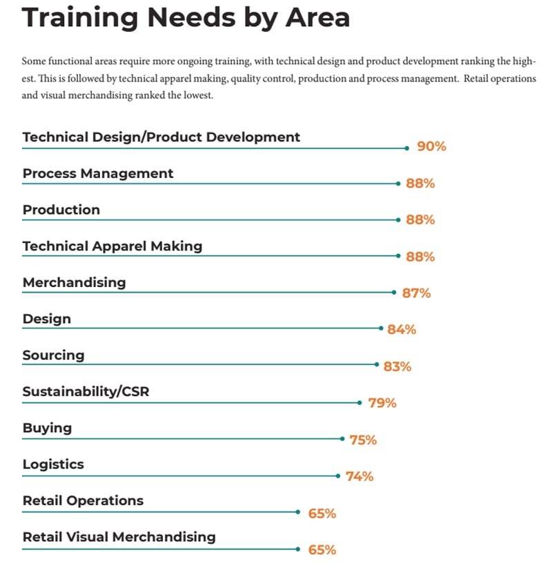 War for talent: fashion professionals lack skills, reveals worldwide study