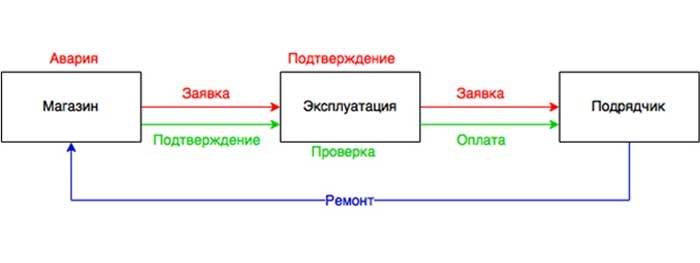 Тонкости эксплуатации модного магазина