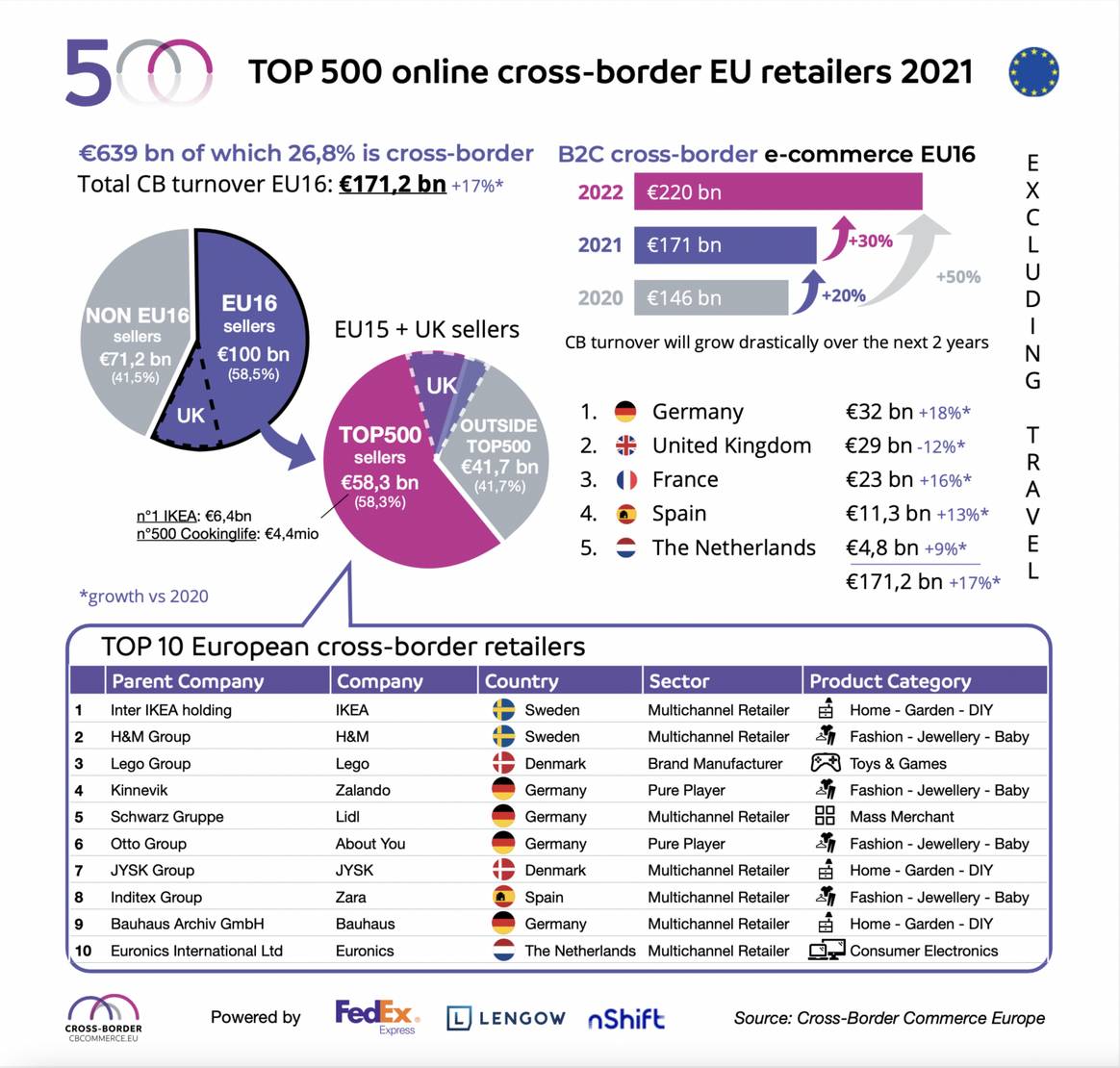 Image: Cross-Border Commerce Europe