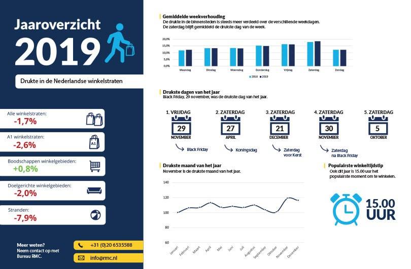 Winkelstraten in 2019 minder druk, zaterdag wint aan populariteit
