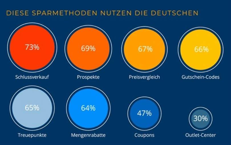 Sparen ist in: Deutsche sparen aus Prinzip und haben Spaß dabei