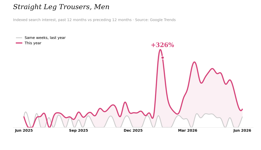 Crediti: Grafico di The Data Fashion Brief