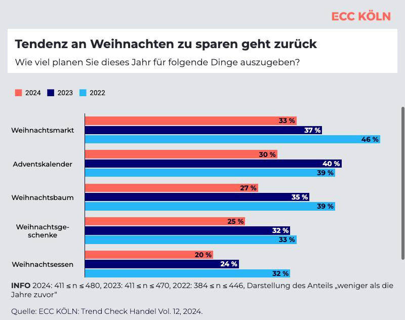 Sparen an Weihnachten?