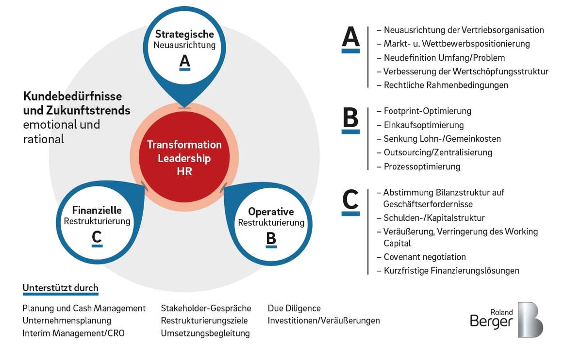 Roland Berger: Wie Mode- und Lifestyleunternehmen sich jetzt für die Zukunft aufstellen sollten