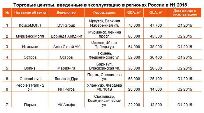 Торговые центры в регионах: итоги полугодия - новое предложение невелико