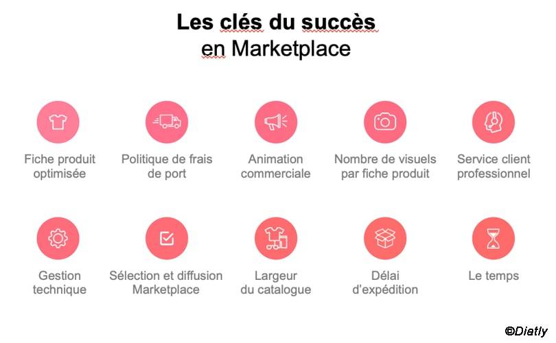 Marketplace : nouvel Eldorado pour toutes les marques ?