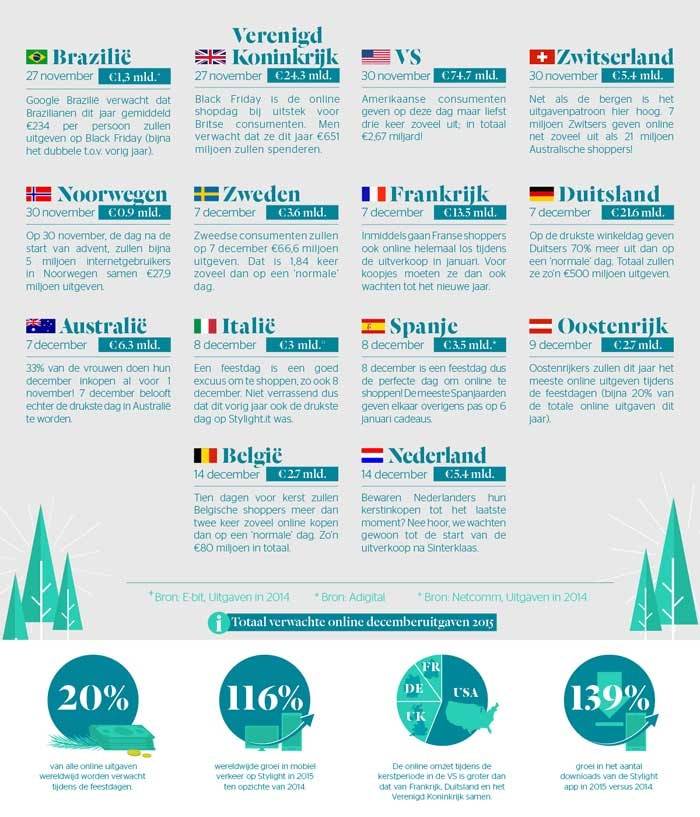 Wat kunnen e-tailers verwachten van de winkelmaand december?