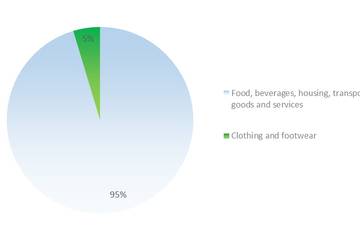 Fashion statistics Norway