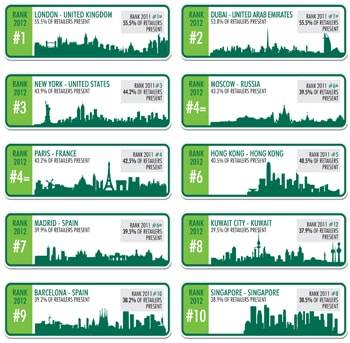 International retailers targeting London