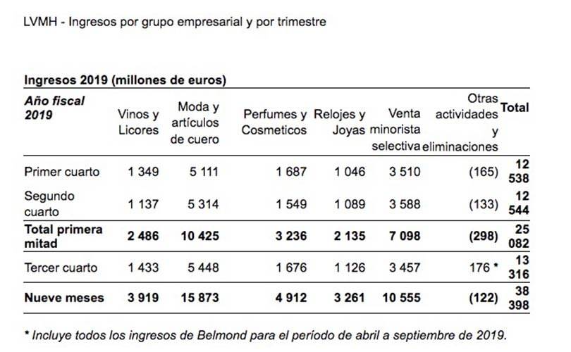 Los últimos resultados de LVMH confirman que el lujo es un valor al alza