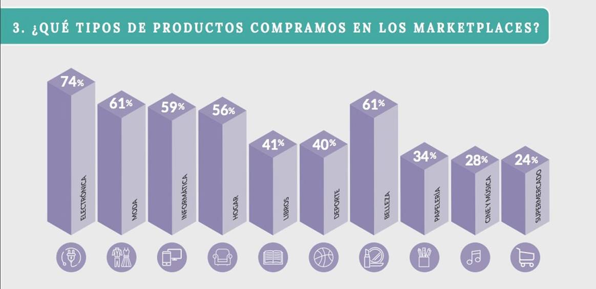 2 de cada 3 españoles ha comprado alguna vez en un marketplace