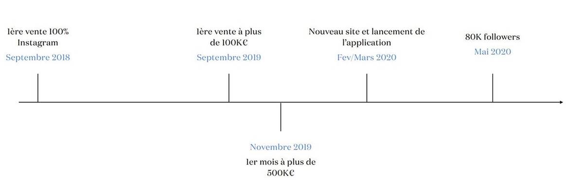 Exemple à suivre : The Bradery rafraîchit le modèle des ventes privées
