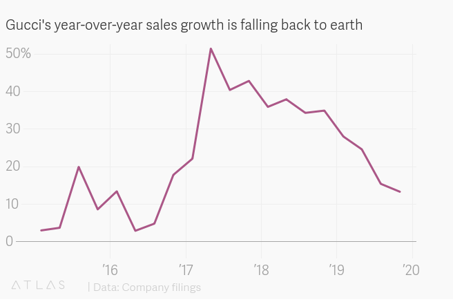 Gucci loses momentum as year-on-year sales slow down
