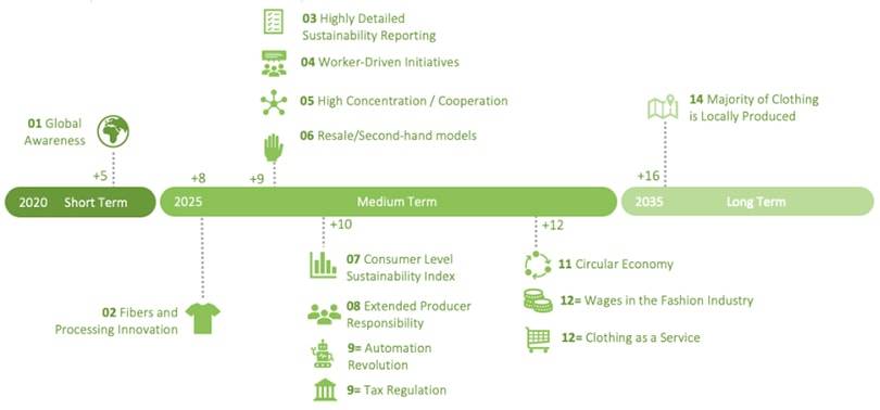 C&A Foundation Studie: Eine nachhaltige Modebranche wäre bis 2035 möglich