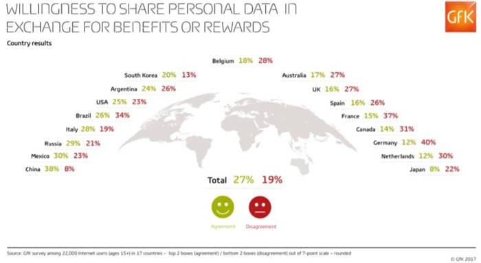 Shoppers will share personal data in return for rewards