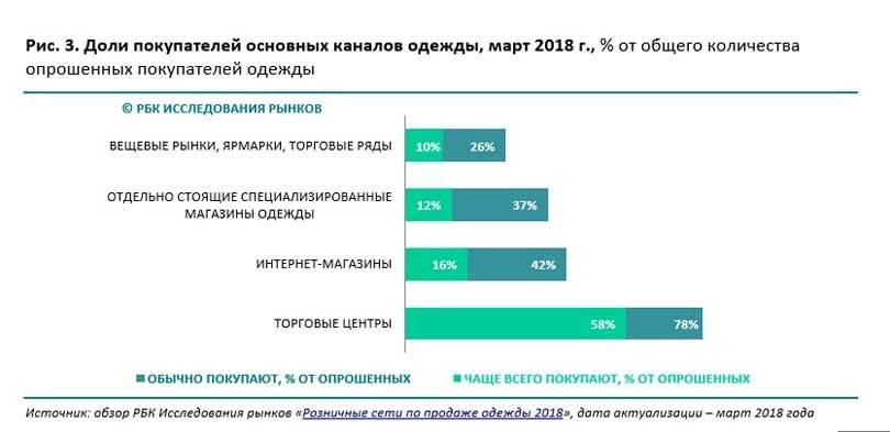 Сторонников омниканальности в fashion-ретейле становится все больше - исследование