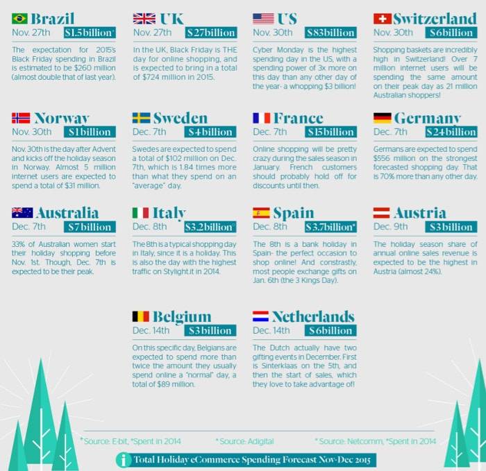 Infographic - What can e-tailers expect from the December holiday shopping month?