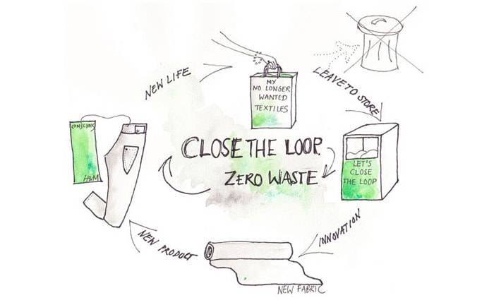H&M closes loop with first recycled denim collection