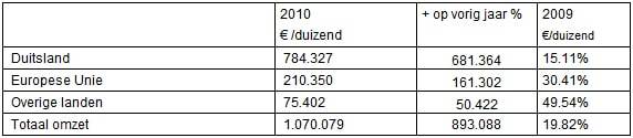 s.Oliver groeit onverminderd door