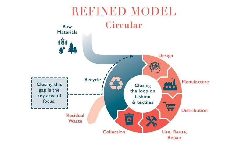 The Australian Circular Fashion Conference to become the next sustainable 