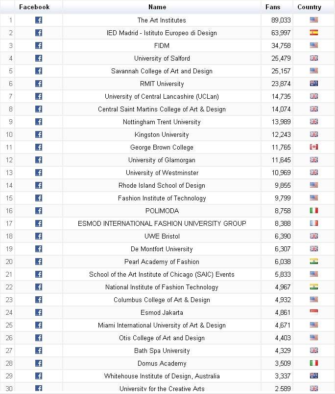 Indice Facebook: popularité des écoles de mode