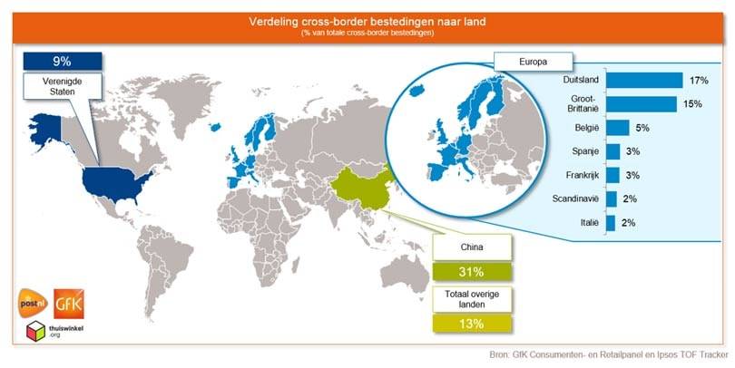 Thuiswinkel: cross-border bestedingen met 32 procent toegenomen in 2018