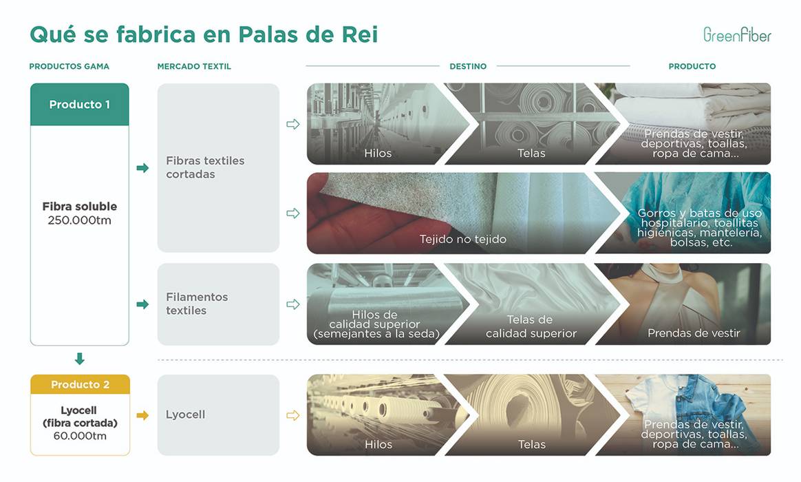 Infografía del plan de producción industrial de la planta de Palas de Rey.