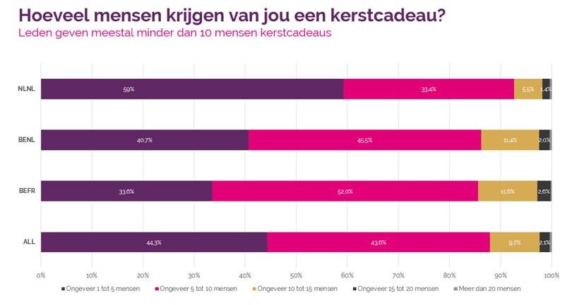 Vente-Exclusive.com-enquête kerstcadeaus: grote verschillen tussen Vlamingen, Franstaligen en Nederlanders en tussen mannen en vrouwen