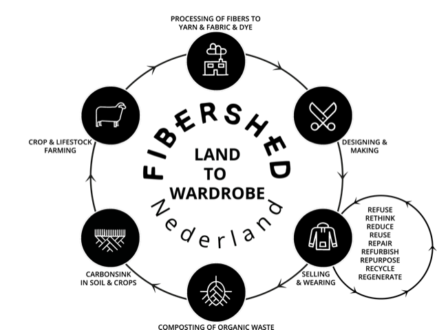 Fibershed's Land-to-Garderobe circle