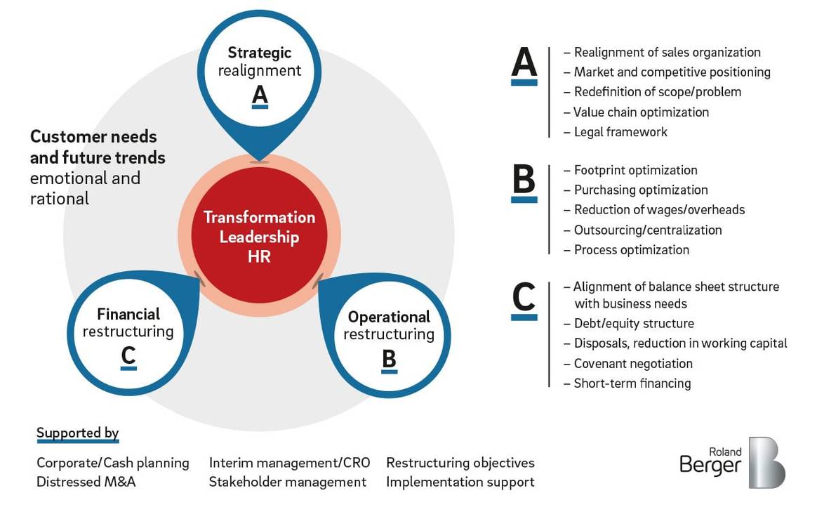 Roland Berger: How should a fashion and lifestyle company position itself for the future?